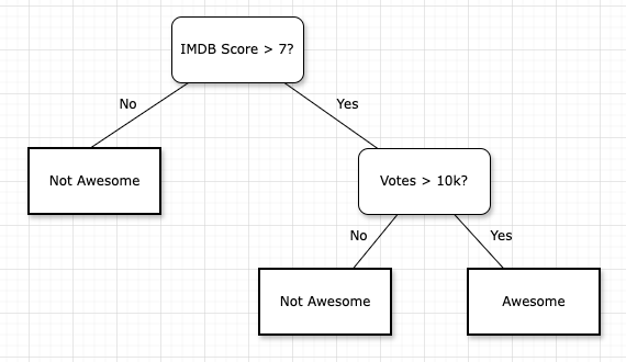 Film Fan – Under the hood – Machine Learning – part 4 of 5